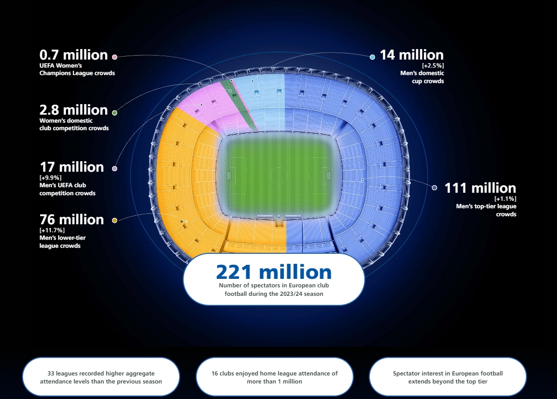 官方：2023/24赛季欧洲俱乐部赛事现场观众人数达2.21亿人次