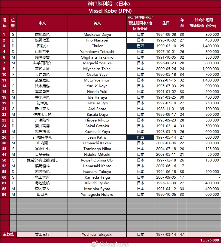 2024-25亚冠精英联赛名单——神户胜利船