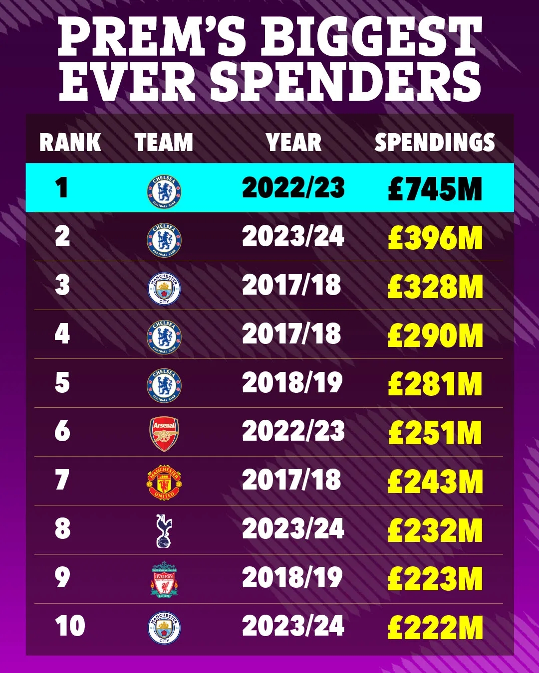 英超单赛季转会支出Top10：切尔西22/23赛季7.45亿镑第1