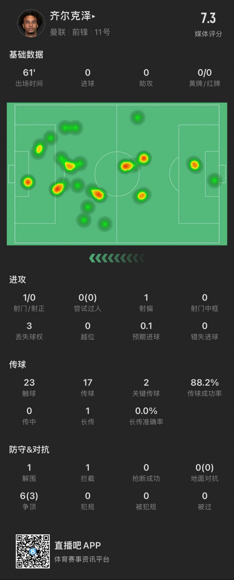 齐尔克泽本场：2脚关键传球，贡献1解围1拦截，仅1脚射门未射正