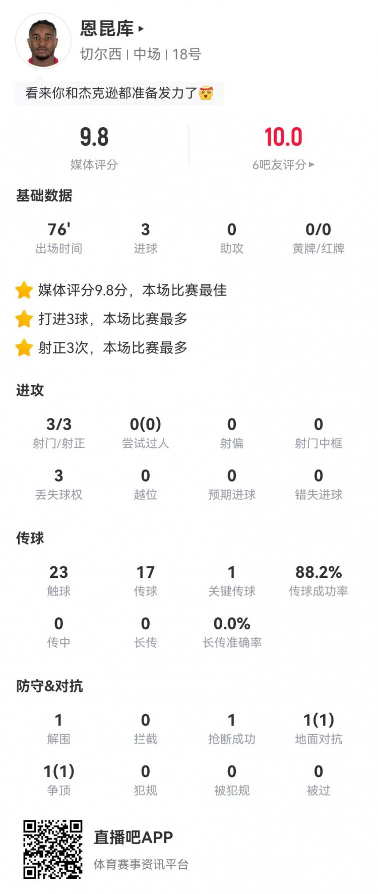 恩昆库本场数据：3射3正进3球+1造良机 获评9.8分全场最高