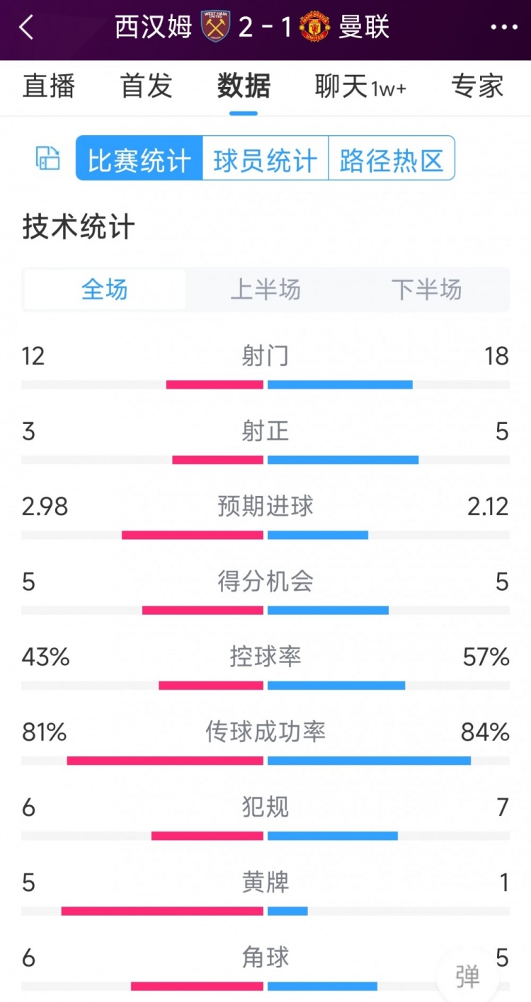 曼联1-2西汉姆全场数据：射门18-12，射正5-3，得分机会5-5