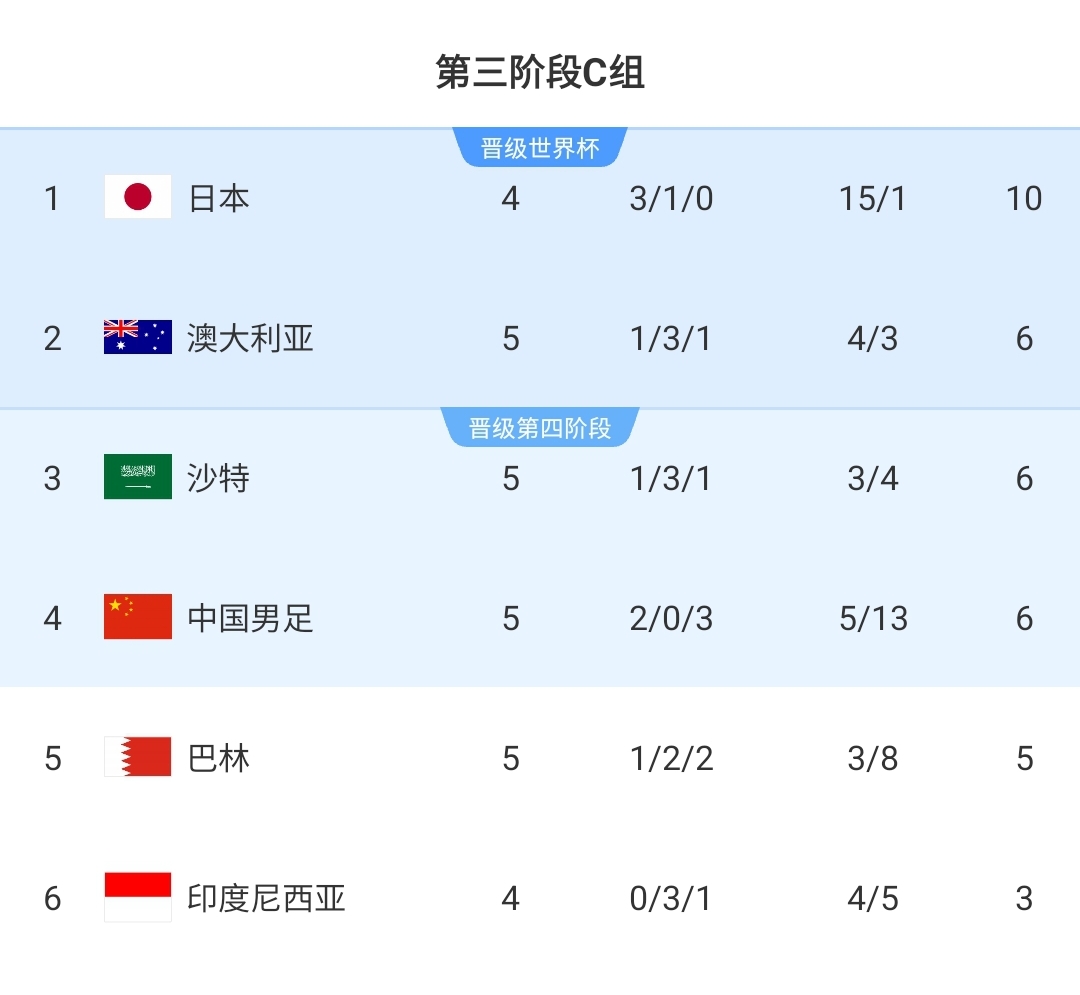 你能想到吗？18强赛首循环，国足是除日本队外赢球+进球最多球队