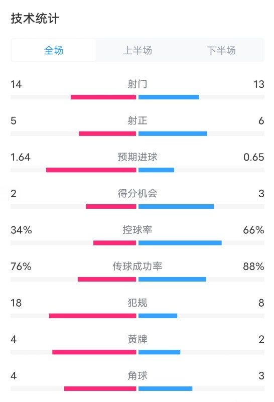 巴列卡诺3-3皇马数据：射门14-13，射正5-6，控球率34%-66%