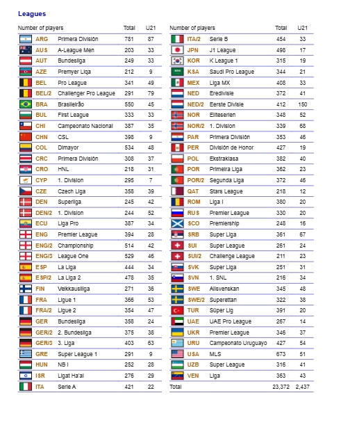 全球占比最低中超联赛仅有9名U21球员，第一的荷乙高达150名