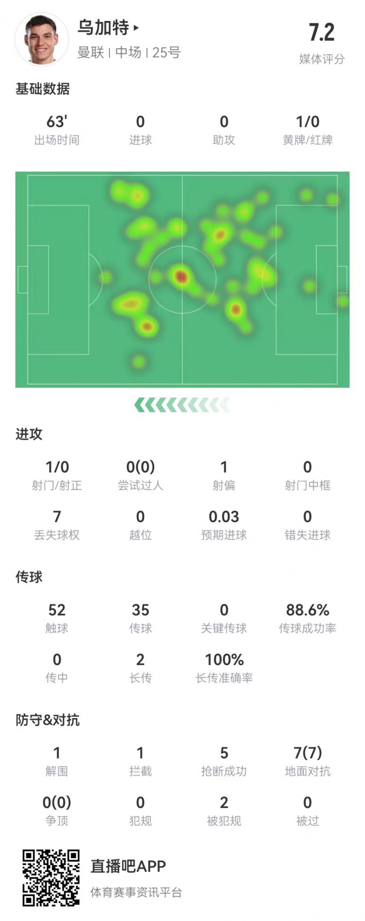 乌加特本场7对抗+2长传全成功，2造犯规+5抢断 获评7.2分曼联最高