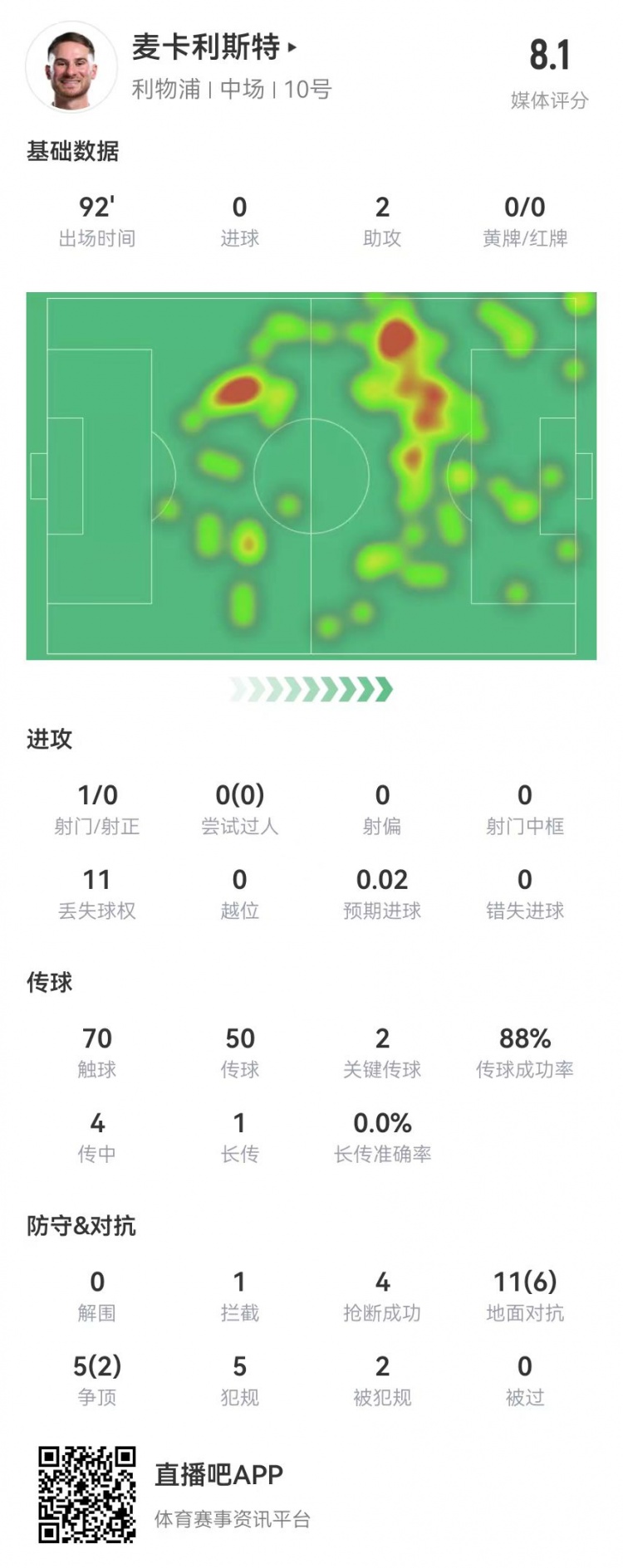 麦卡本场2助攻+2关键传球 16对抗8成功 5犯规+4抢断 获评8.1分